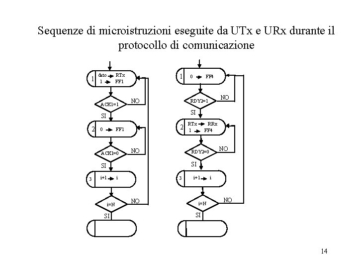 Sequenze di microistruzioni eseguite da UTx e URx durante il protocollo di comunicazione 1