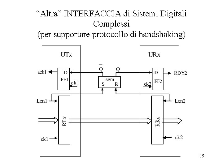 “Altra” INTERFACCIA di Sistemi Digitali Complessi (per supportare protocollo di handshaking) 15 “Altra” INTERFACCIA di Sistemi Digitali Complessi (per supportare protocollo di handshaking) 15