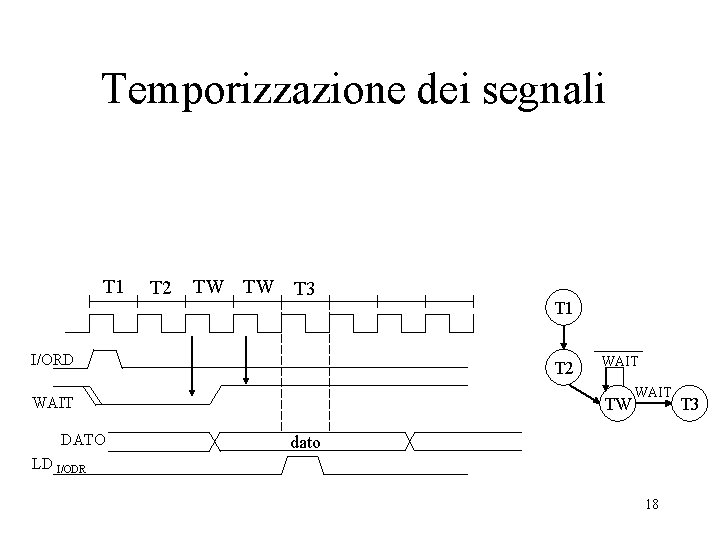 Temporizzazione dei segnali T 1 T 2 TW TW T 3 I/ORD T 2