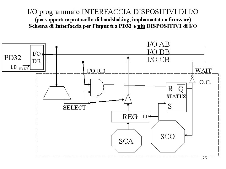 I/O programmato INTERFACCIA DISPOSITIVI DI I/O (per supportare protocollo di handshaking, implementato a firmware)