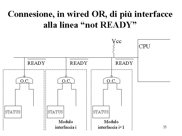 Connesione, in wired OR, di più interfacce alla linea “not READY” Vcc READY O. Connesione, in wired OR, di più interfacce alla linea “not READY” Vcc READY O.