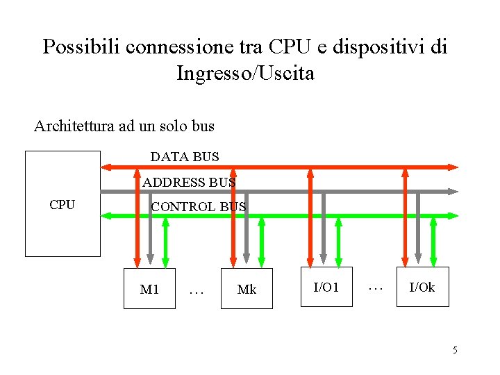 Possibili connessione tra CPU e dispositivi di Ingresso/Uscita Architettura ad un solo bus DATA Possibili connessione tra CPU e dispositivi di Ingresso/Uscita Architettura ad un solo bus DATA