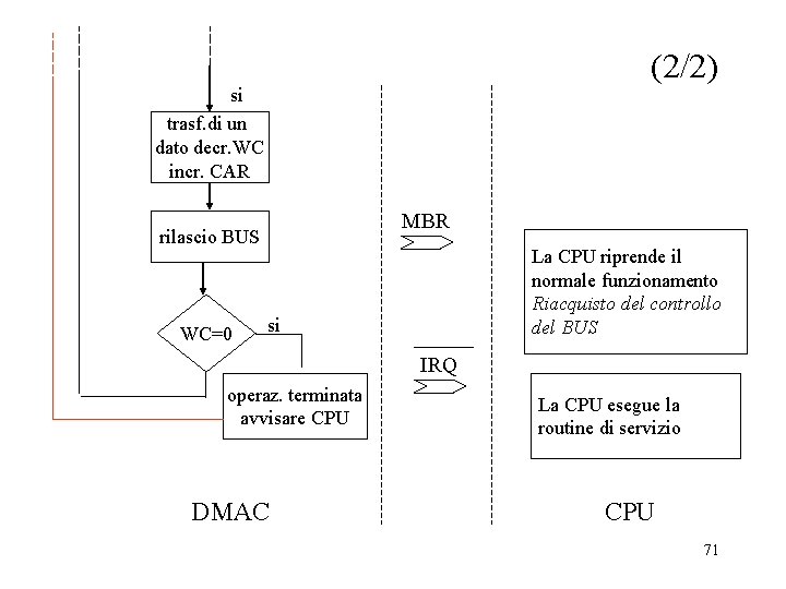 (2/2) si trasf. di un dato decr. WC incr. CAR MBR rilascio BUS WC=0 (2/2) si trasf. di un dato decr. WC incr. CAR MBR rilascio BUS WC=0