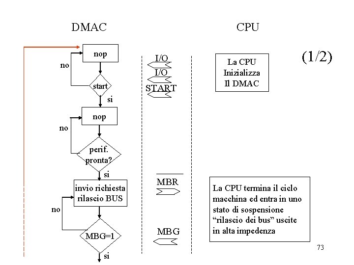 DMAC CPU nop I/O start START no La CPU Inizializza Il DMAC (1/2) si