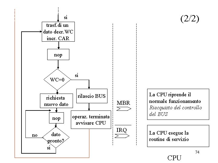 (2/2) si trasf. di un dato decr. WC incr. CAR nop WC=0 no si (2/2) si trasf. di un dato decr. WC incr. CAR nop WC=0 no si