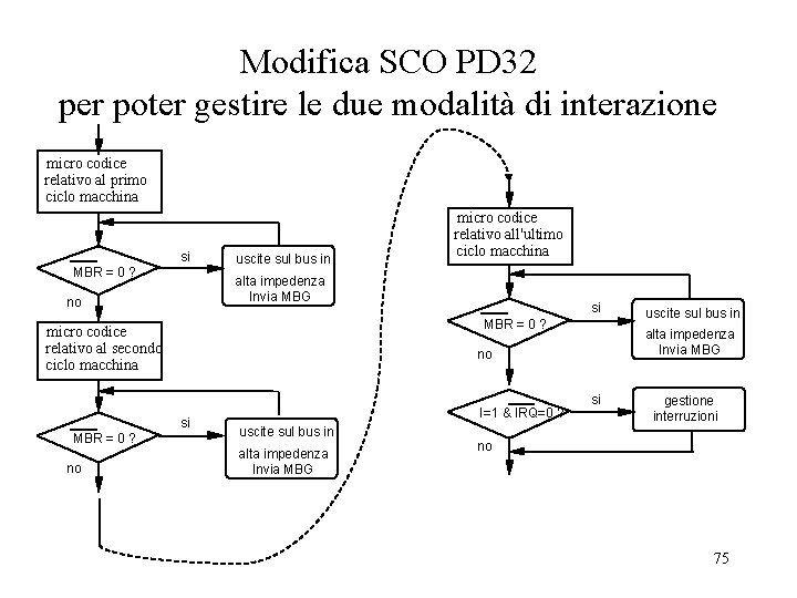 Modifica SCO PD 32 per poter gestire le due modalità di interazione micro codice Modifica SCO PD 32 per poter gestire le due modalità di interazione micro codice