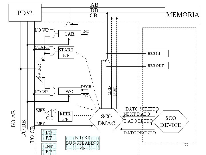AB DB CB PD 32 I/O WR CAR START MEMORIA INC START F/F SELECT AB DB CB PD 32 I/O WR CAR START MEMORIA INC START F/F SELECT