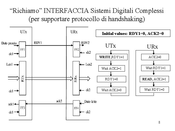 “Richiamo” INTERFACCIA Sistemi Digitali Complessi (per supportare protocollo di handshaking) Initial values: RDY 1=0,