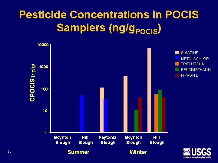 Pesticide Concentrations in POCIS Samplers (ng/g. POCIS) 10000 CPOCIS (ng/g) SIMAZINE METOLACHLOR TRIFLURALIN 1000