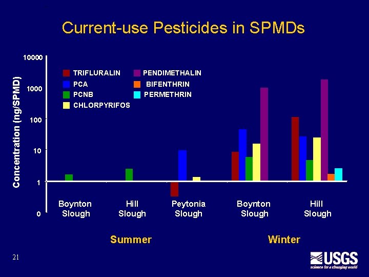 Current-use Pesticides in SPMDs Concentration (ng/SPMD) 10000 1000 TRIFLURALIN PENDIMETHALIN PCA PCNB CHLORPYRIFOS BIFENTHRIN