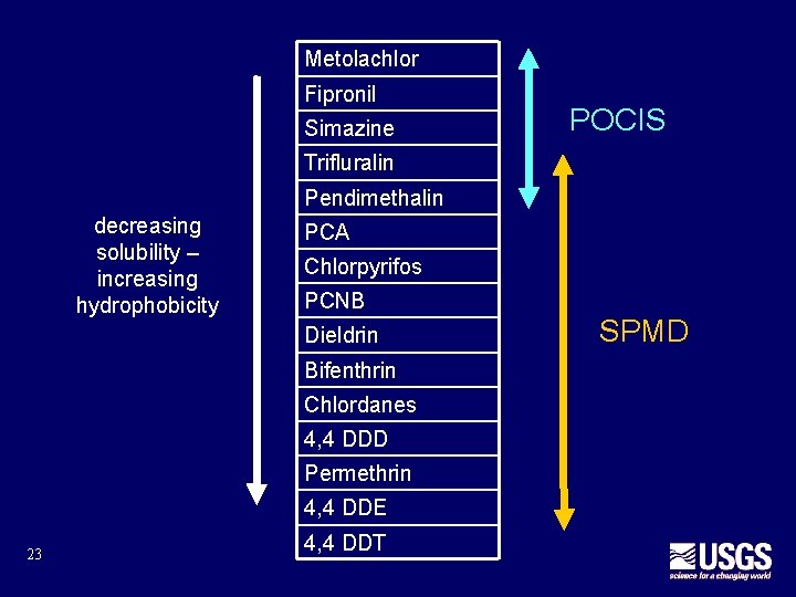 Metolachlor Fipronil Simazine POCIS Trifluralin Pendimethalin decreasing solubility – increasing hydrophobicity PCA Chlorpyrifos PCNB