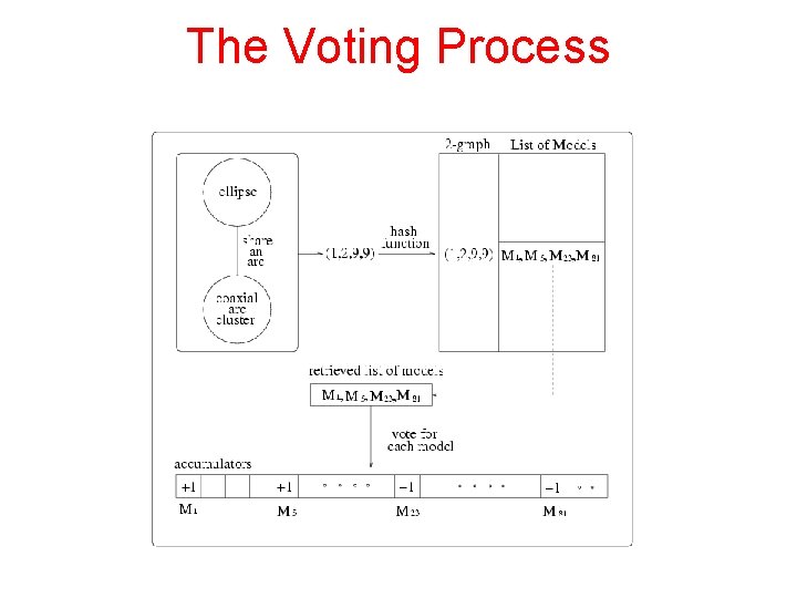 The Voting Process The Voting Process