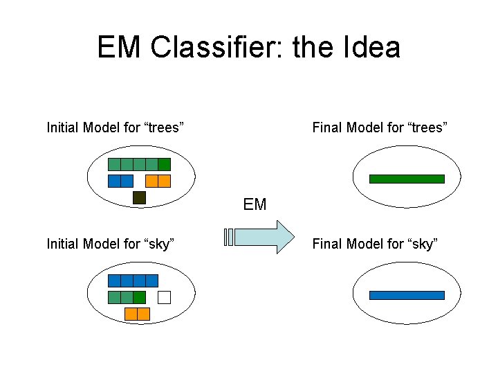 EM Classifier: the Idea Initial Model for “trees” Final Model for “trees” EM Initial EM Classifier: the Idea Initial Model for “trees” Final Model for “trees” EM Initial