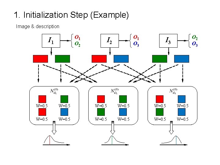1. Initialization Step (Example) Image & description O 1 O 2 I 1 O 1. Initialization Step (Example) Image & description O 1 O 2 I 1 O