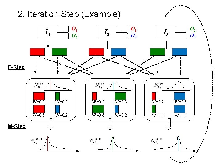 2. Iteration Step (Example) O 1 O 2 I 1 O 3 I 2 2. Iteration Step (Example) O 1 O 2 I 1 O 3 I 2