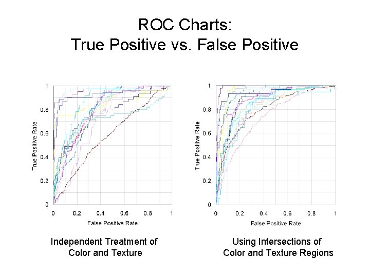 ROC Charts: True Positive vs. False Positive Independent Treatment of Color and Texture Using ROC Charts: True Positive vs. False Positive Independent Treatment of Color and Texture Using