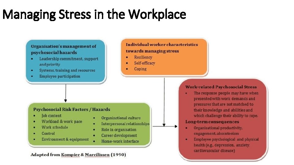 Managing Stress in the Workplace 