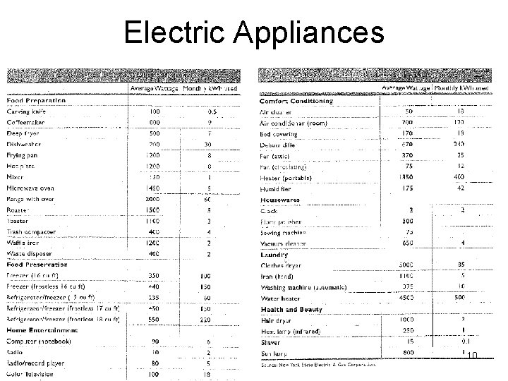 Electric Appliances 10 
