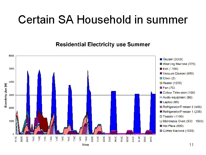 Certain SA Household in summer 11 