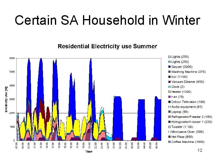 Certain SA Household in Winter 12 