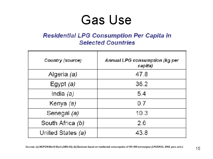 Gas Use 15 