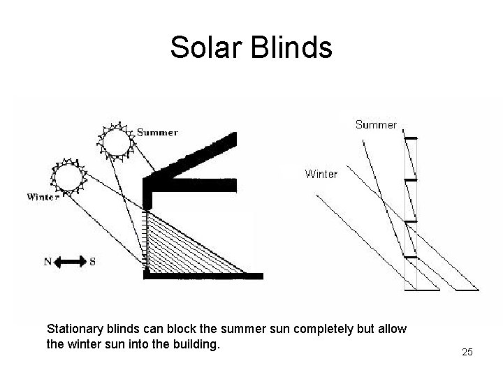 Solar Blinds Stationary blinds can block the summer sun completely but allow the winter