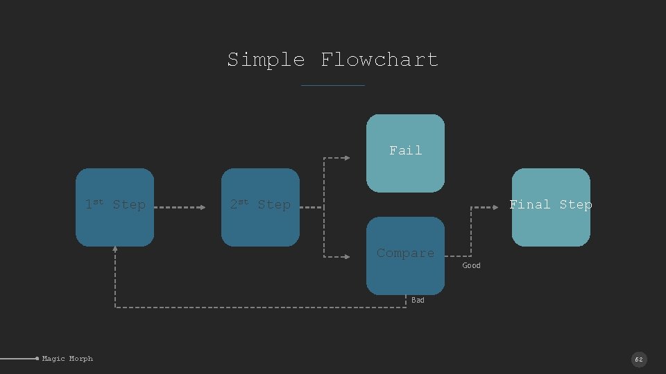 Simple Flowchart Fail 1 st Step 2 st Step Final Step Compare Good Bad