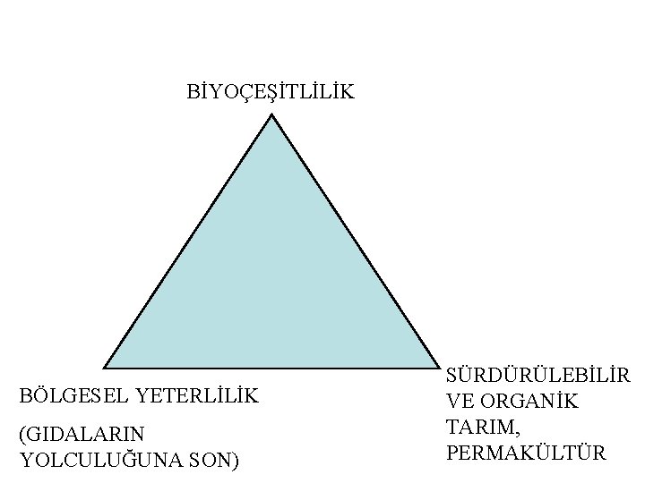 BİYOÇEŞİTLİLİK BÖLGESEL YETERLİLİK (GIDALARIN YOLCULUĞUNA SON) SÜRDÜRÜLEBİLİR VE ORGANİK TARIM, PERMAKÜLTÜR 