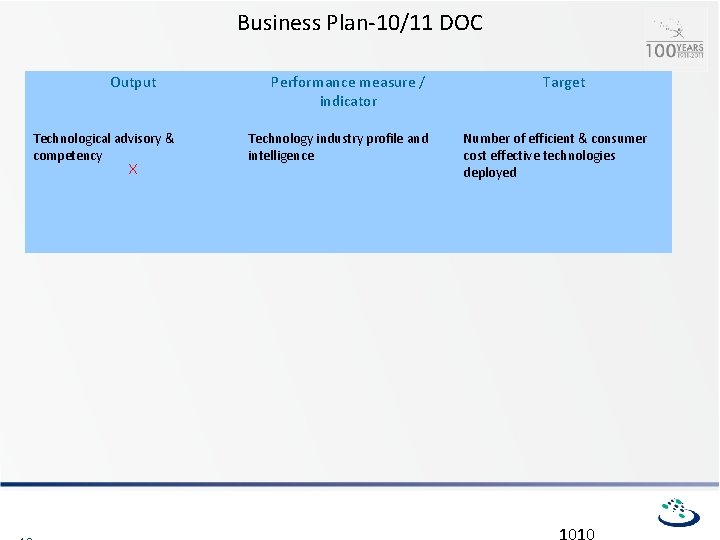 Business Plan-10/11 DOC Output Technological advisory & competency X Performance measure / indicator Technology