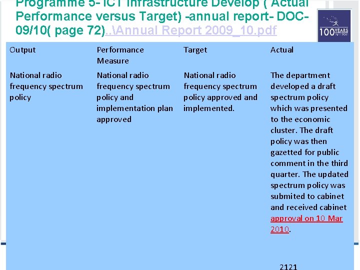 Programme 5 - ICT Infrastructure Develop ( Actual Performance versus Target) -annual report- DOC