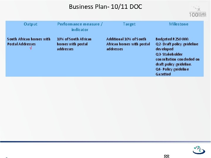 Business Plan- 10/11 DOC Output South African homes with Postal Addresses √ Performance measure