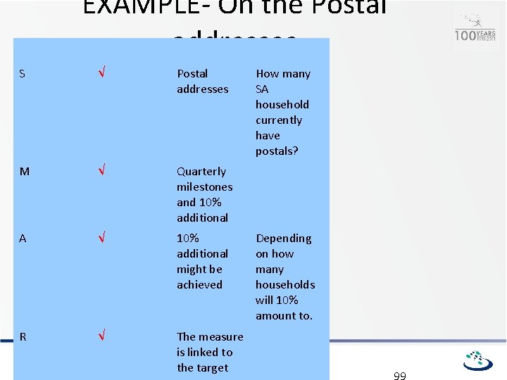 EXAMPLE- On the Postal addresses S √ Postal addresses M √ Quarterly milestones and
