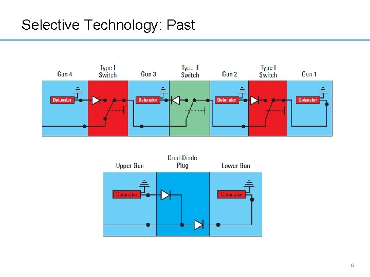 Selective Technology: Past 5 