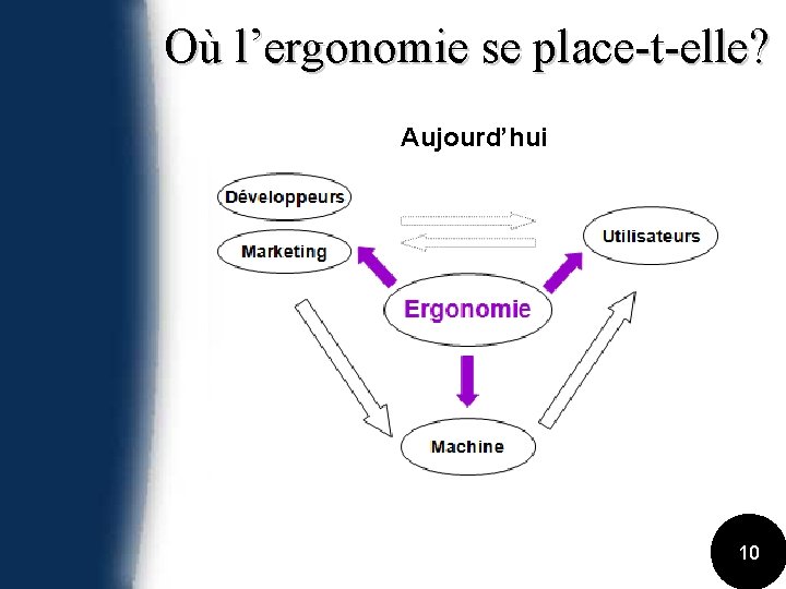 Où l’ergonomie se place-t-elle? Aujourd’hui 10 