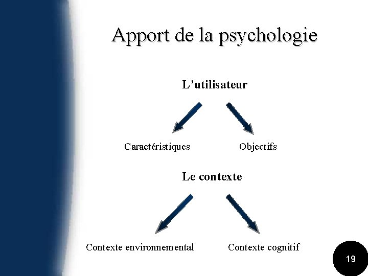 Apport de la psychologie L’utilisateur Caractéristiques Objectifs Le contexte Contexte environnemental Contexte cognitif 19