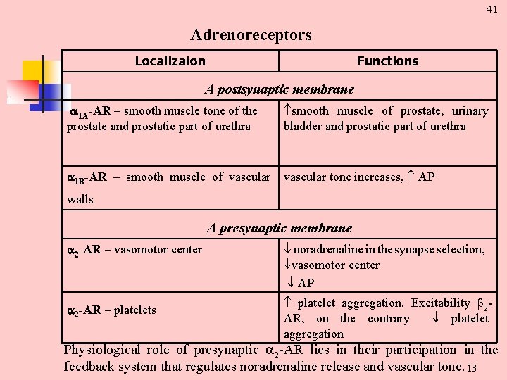 41 Adrenoreceptors Localizaion Functions A postsynaptic membrane 1 А-АR – smooth muscle tone of