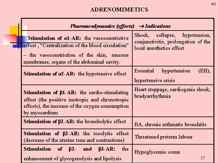 44 ADRENOMIMETICS Pharmacodynamics (effects) Indications Stimulation of α 1 -AR: the vasoconstrictive effect ,