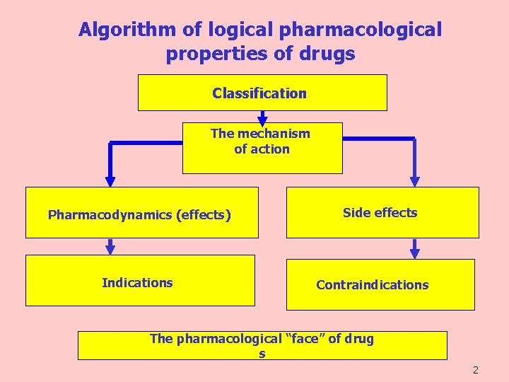 Algorithm of logical pharmacological properties of drugs Classification The mechanism of action Pharmacodynamics (effects)