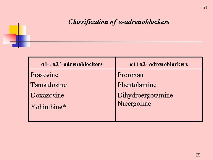 51 Classification of α-adrenoblockers α 1 -, α 2*-adrenoblockers Prazosine Tamsulosine Doxazosine Yohimbine* α