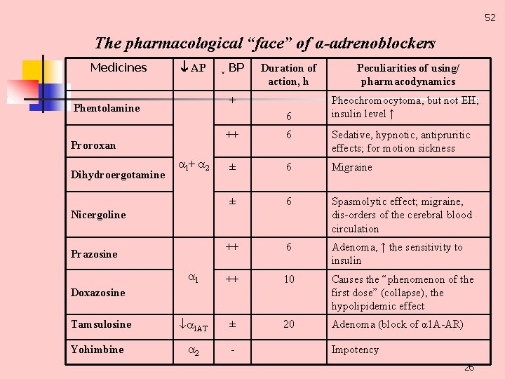 52 The pharmacological “face” of α-adrenoblockers Medicines АР Duration of action, h Peculiarities of