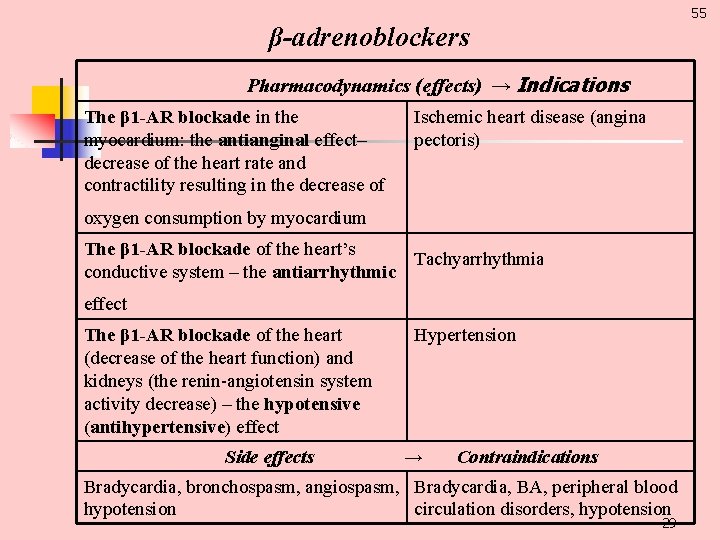 55 β-adrenoblockers Pharmacodynamics (effects) → Indications The β 1 -AR blockade in the myocardium: