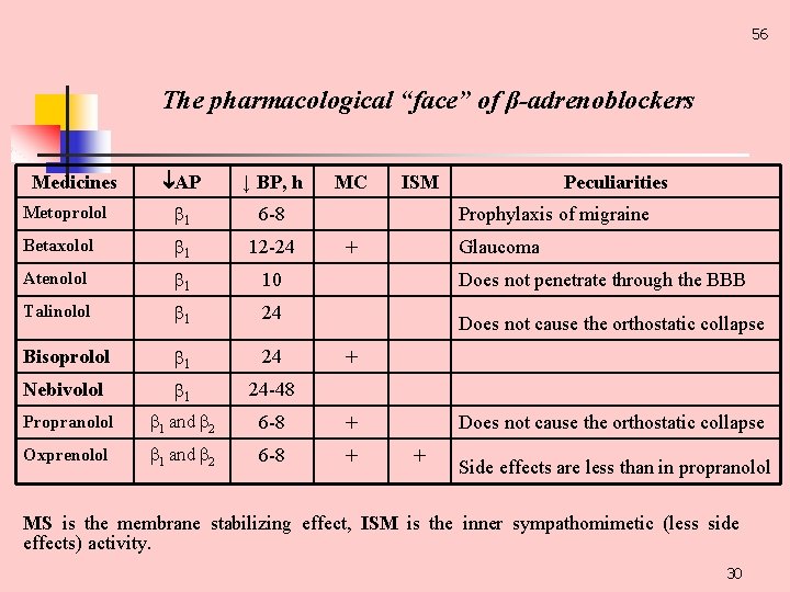 56 The pharmacological “face” of β-adrenoblockers АР ↓ BP, h Metoprolol 1 6 8