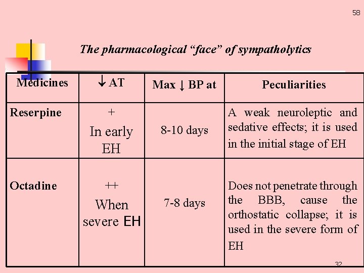 58 The pharmacological “face” of sympatholytics Medicines Reserpine АТ Peculiarities 8 10 days A