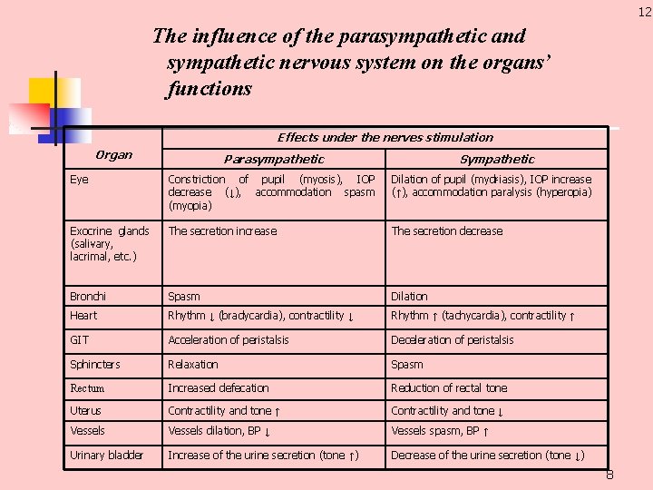 12 The influence of the parasympathetic and sympathetic nervous system on the organs’ functions