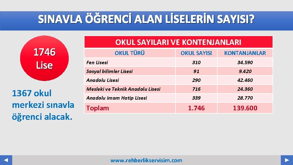 SINAVLA ÖĞRENCİ ALAN LİSELERİN SAYISI? Your Log o 1746 Lise 1367 okul merkezi sınavla