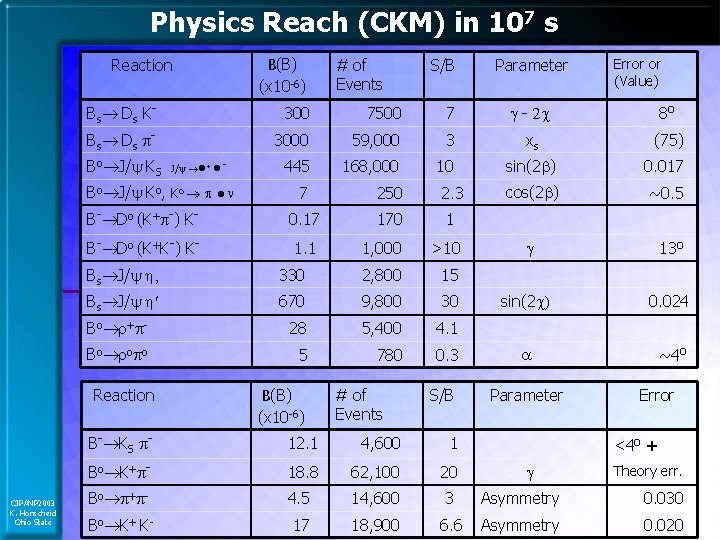 Physics Reach (CKM) in 107 s Reaction B(B) (x 10 -6) S/B Parameter Error