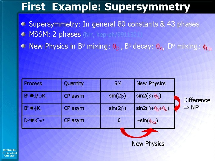 First Example: Supersymmetry: In general 80 constants & 43 phases MSSM: 2 phases (Nir,