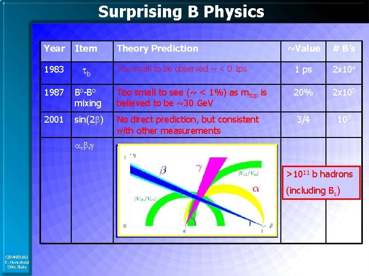 Surprising B Physics Year Item 1983 tb 1987 2001 Theory Prediction ~Value # B’s