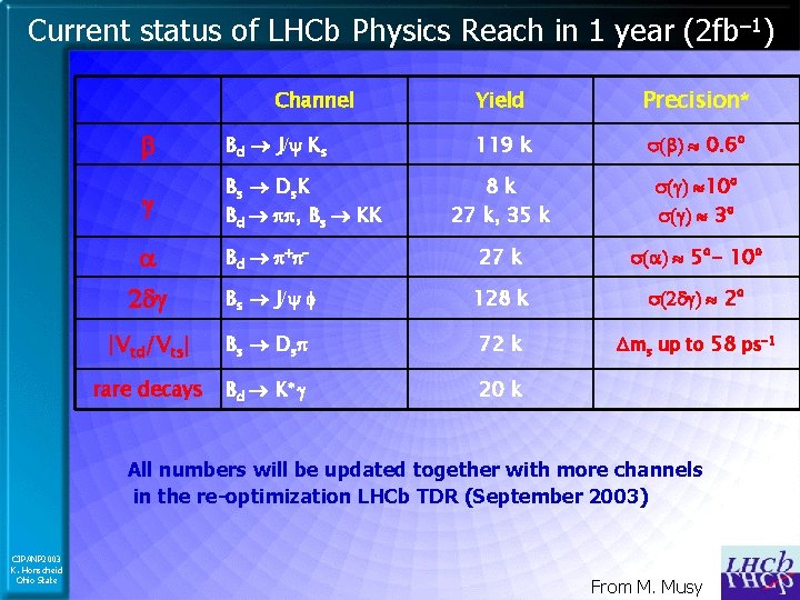 Current status of LHCb Physics Reach in 1 year (2 fb– 1) Channel Yield