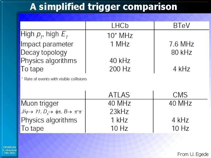 A simplified trigger comparison CIPANP 2003 K. Honscheid Ohio State From U. Egede 